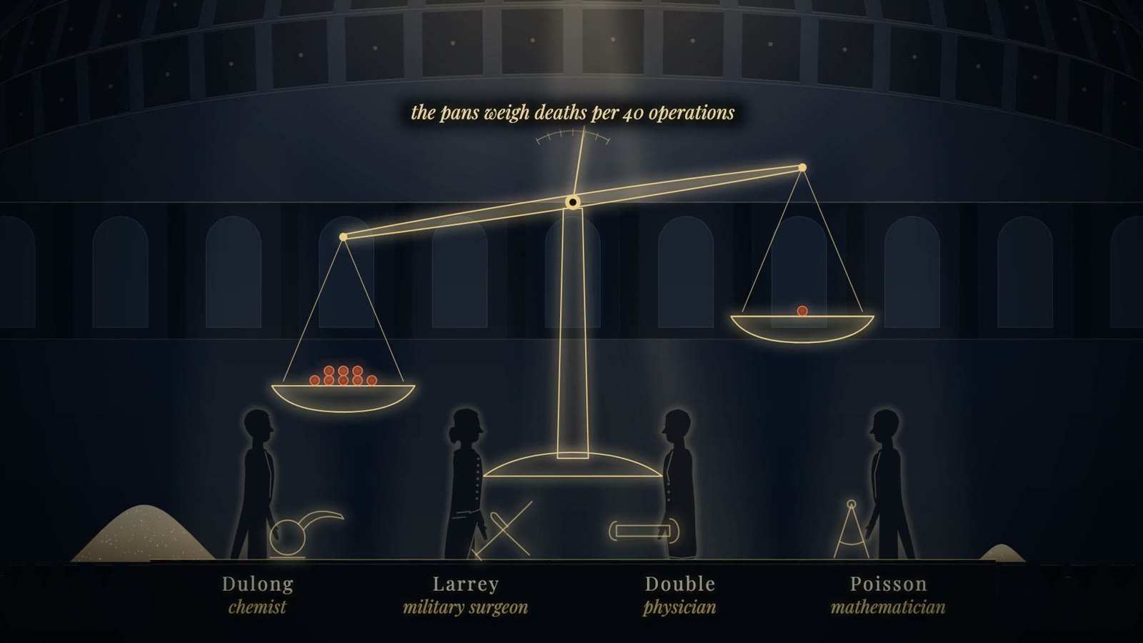 Gold balance in a domed hall with many red markers in one pan and one in the other, captioned the pans weigh deaths per 40 operations, above four figures.
