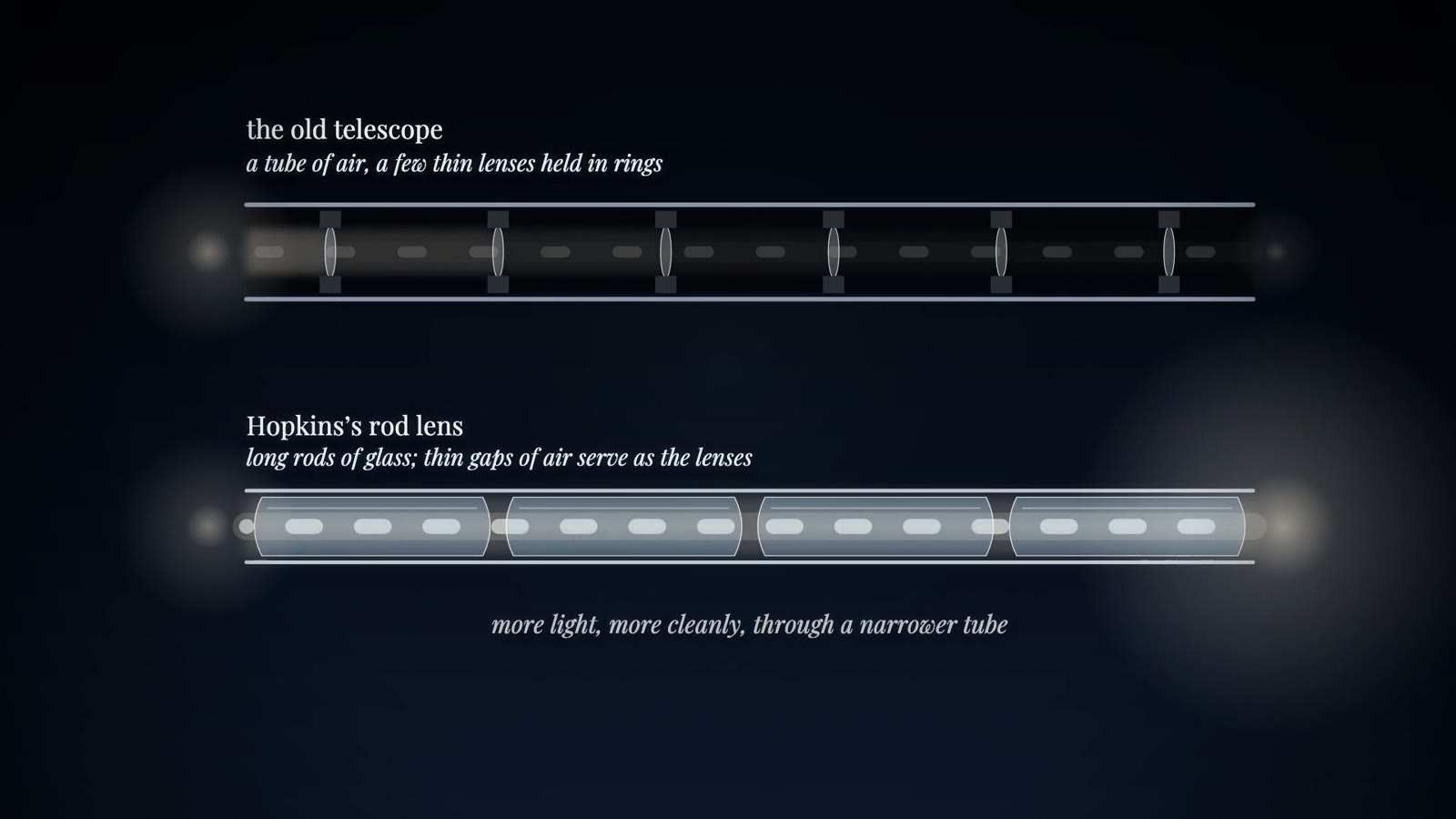 Two tube diagrams: the old telescope with a few thin lenses, and the rod lens of long glass rods, captioned more light, more cleanly, through a narrower tube.