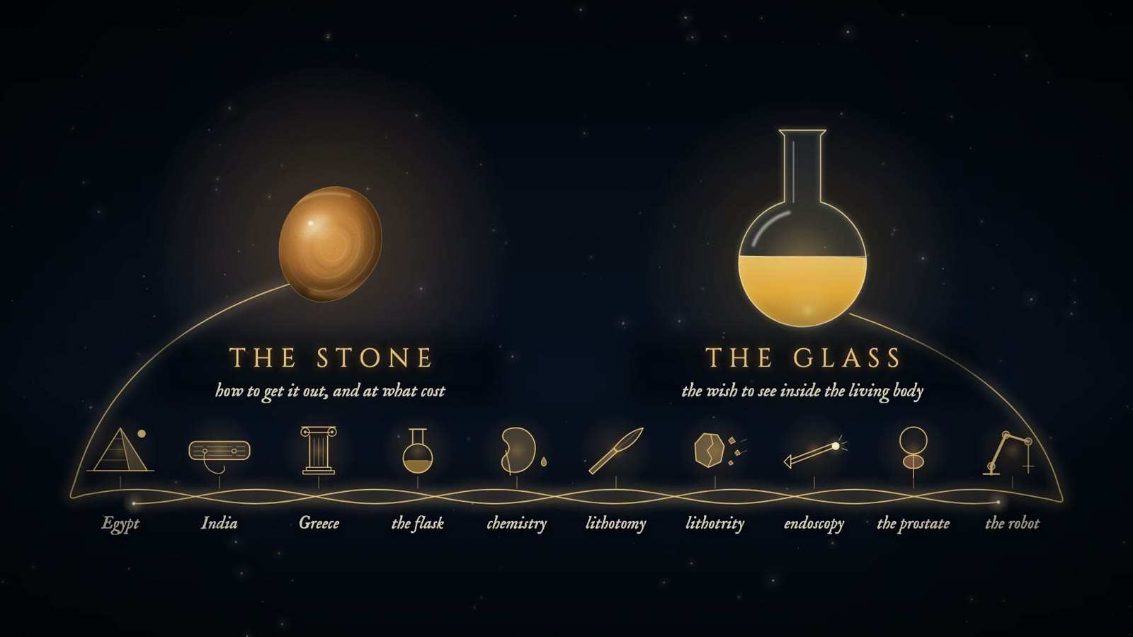 An amber stone labelled The Stone and a glass flask labelled The Glass, joined by a golden timeline arc of ten chapter icons from Egypt to the robot.